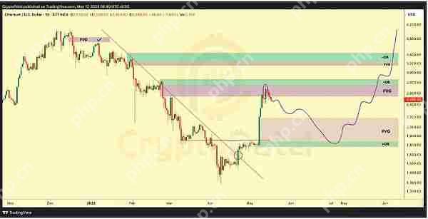 以太坊5月能重回3000美元吗?以太坊5月价格分析